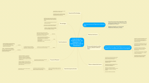 Mind Map: FUNCIÓN DE LA PLANIFICACIÓN, LAS FINANZAS Y LA INFRAESTRUCTURA DE TRANSPORTE