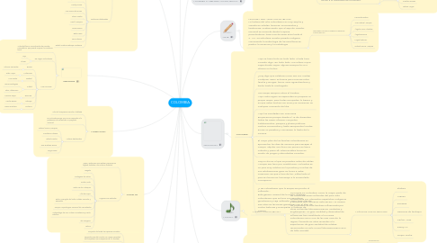 Mind Map: COLOMBIA