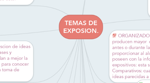 Mind Map: TEMAS DE EXPOSION.