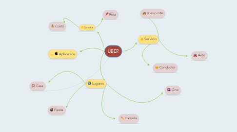 Mind Map: UBER