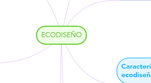 Mind Map: ECODISEÑO