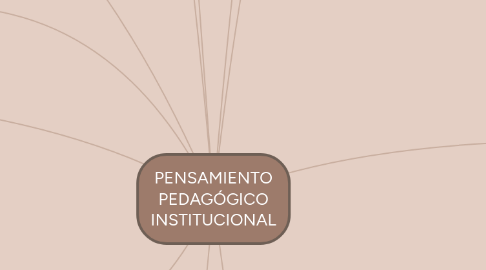 Mind Map: PENSAMIENTO PEDAGÓGICO INSTITUCIONAL