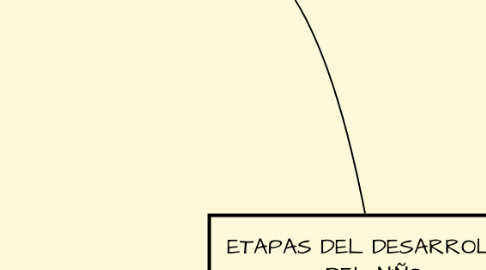 Mind Map: ETAPAS DEL DESARROLLO DEL NIÑO