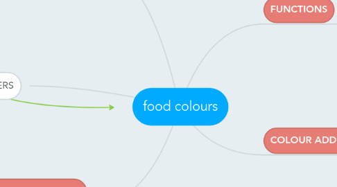 Mind Map: food colours