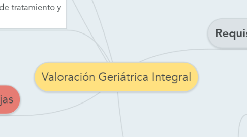 Mind Map: Valoración Geriátrica Integral