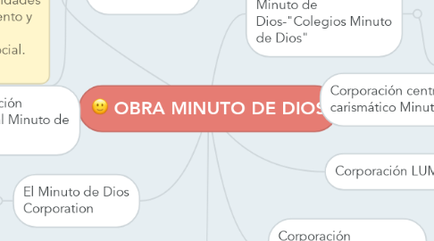 Mind Map: OBRA MINUTO DE DIOS