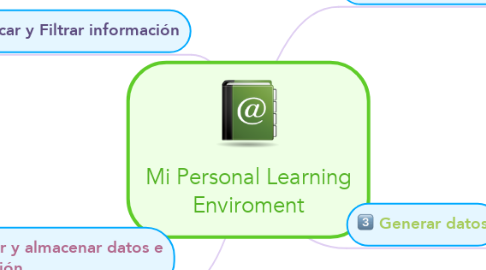 Mind Map: Mi Personal Learning Enviroment