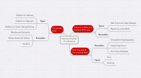 Mind Map: Security & Safety of e-Business