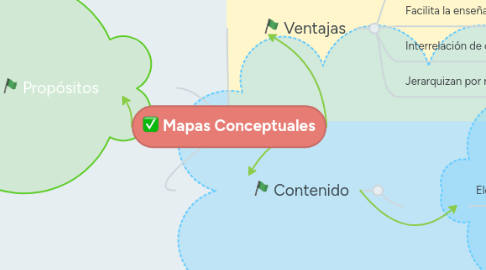 Mind Map: Mapas Conceptuales