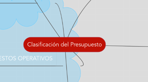 Mind Map: Clasificación del Presupuesto