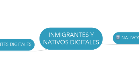 Mind Map: INMIGRANTES Y NATIVOS DIGITALES