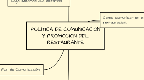 Mind Map: POLÍTICA DE COMUNICACIÓN Y PROMOCIÓN DEL RESTAURANTE