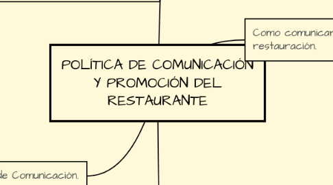 Mind Map: POLÍTICA DE COMUNICACIÓN Y PROMOCIÓN DEL RESTAURANTE