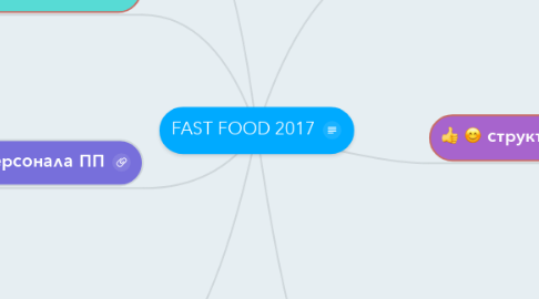 Mind Map: FAST FOOD 2017