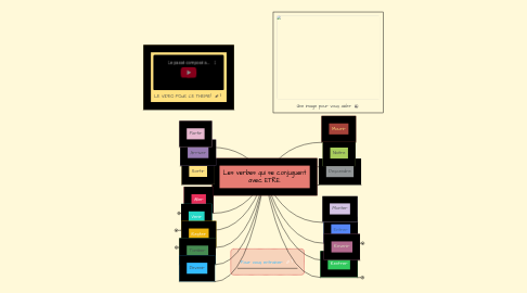 Mind Map: Les verbes qui se conjuguent avec ETRE.