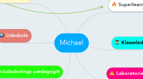 Mind Map: Michael