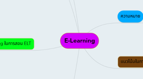 Mind Map: E-Learning