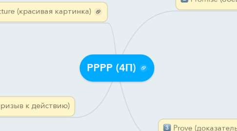 Mind Map: PPPP (4П)