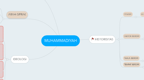 Mind Map: MUHAMMADIYAH