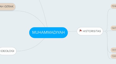 Mind Map: MUHAMMADIYAH