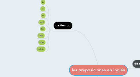 Mind Map: las preposiciones en inglés