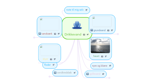 Mind Map: Drikkevand