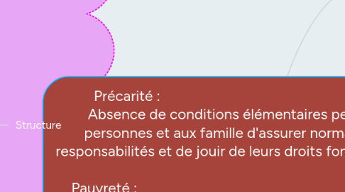 Mind Map: Précarité : Absence de conditions élémentaires permettant aux personnes et aux famille d'assurer normalement leurs responsabilités et de jouir de leurs droits fondamentaux. Pauvreté : Etat d'une personne / famille / groupe disposant de faibles ressources (logement, santé, formation, travail vie familiale). Elle est relative au seuil de pauvreté et déterminée par l'INSEE. La pauvreté absolue est fondée sur les besoin minimaux incompréssible (alimentation, habillement ...).