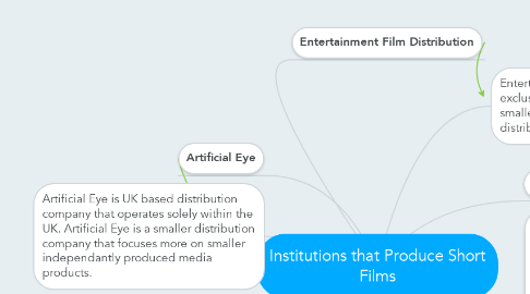 Mind Map: Institutions that Produce Short Films
