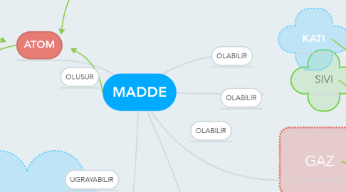 Mind Map: MADDE