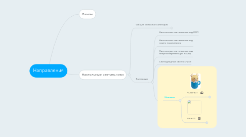 Mind Map: Направления