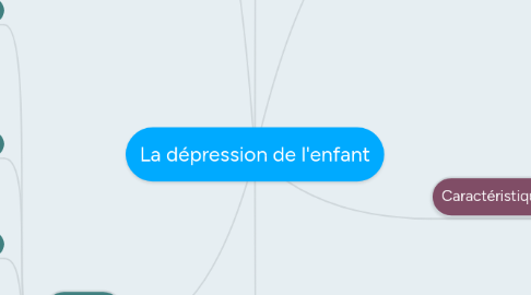 Mind Map: La dépression de l'enfant