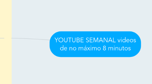 Mind Map: YOUTUBE SEMANAL videos de no máximo 8 minutos