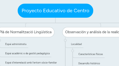 Mind Map: Proyecto Educativo de Centro