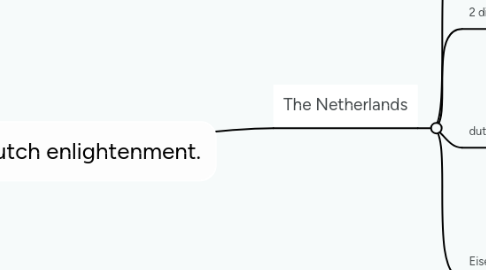 Mind Map: The dutch enlightenment.