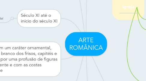 Mind Map: ARTE ROMÂNICA