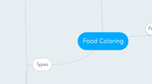 Mind Map: Food Coloring