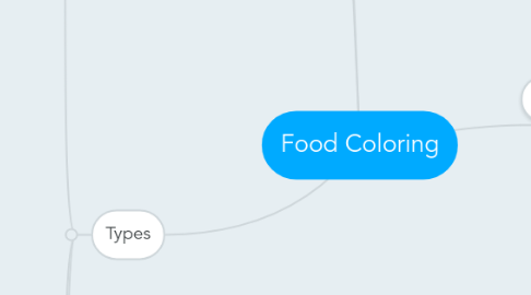 Mind Map: Food Coloring