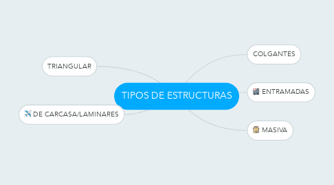 Mind Map: TIPOS DE ESTRUCTURAS
