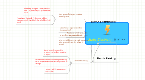 Mind Map: Static Electricity