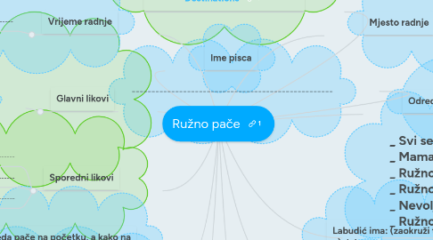 Mind Map: Ružno pače