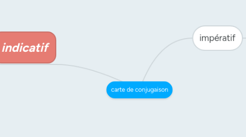 Mind Map: carte de conjugaison