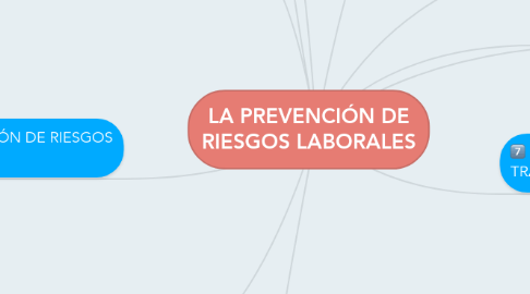 Mind Map: LA PREVENCIÓN DE RIESGOS LABORALES