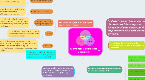 Mind Map: Elementos Sociales del Desarrollo