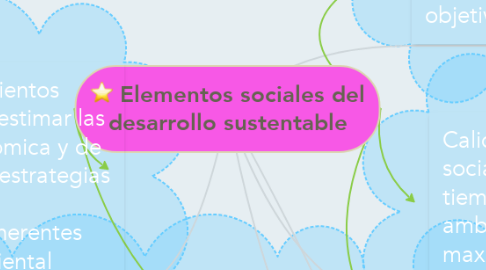 Mind Map: Elementos sociales del desarrollo sustentable
