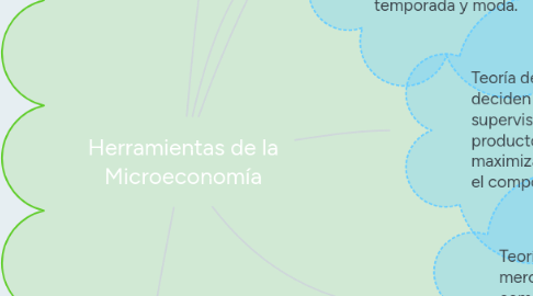 Mind Map: Herramientas de la Microeconomía