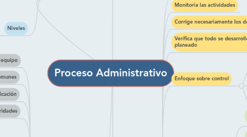 Mind Map: Proceso Administrativo