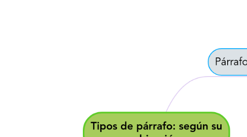 Mind Map: Tipos de párrafo: según su ubicación