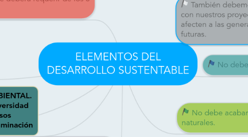 Mind Map: ELEMENTOS DEL DESARROLLO SUSTENTABLE