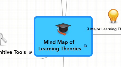 Mind Map: Mind Map of Learning Theories