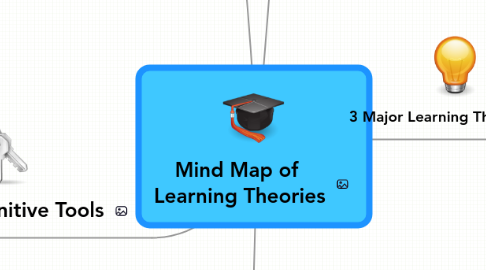 Mind Map: Mind Map of  Learning Theories